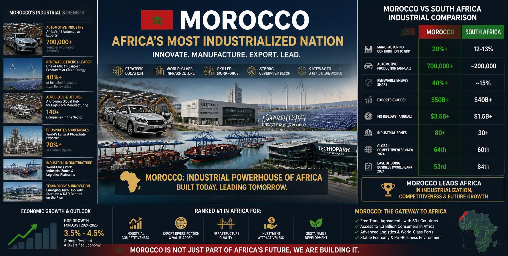 Africa's Most Industrialised Nation